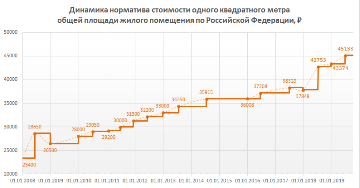 норматив стоимости квадратного метра