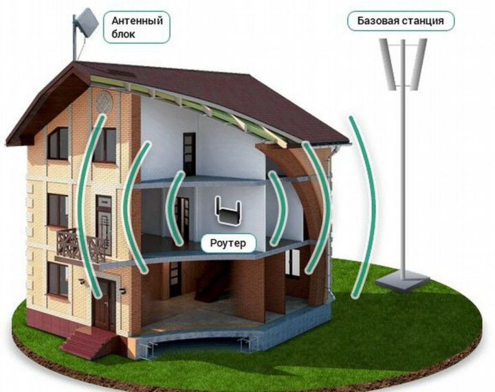 Высокоскоростной безлимитный интернет в частный дом