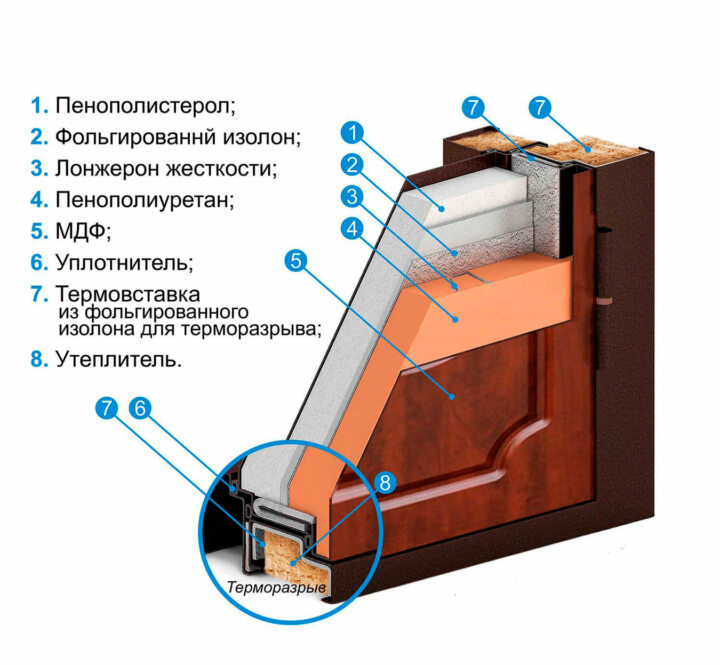 Входные двери с терморазрывом